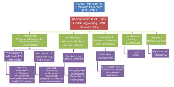 Organigramm des Seniorencentrum St. Bruno.